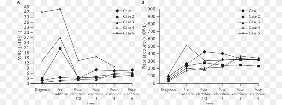 Changes In White Blood Cell Count Wbc And B Platelet White Blood Cell, Chart, Plot, Blackboard Free Transparent Png