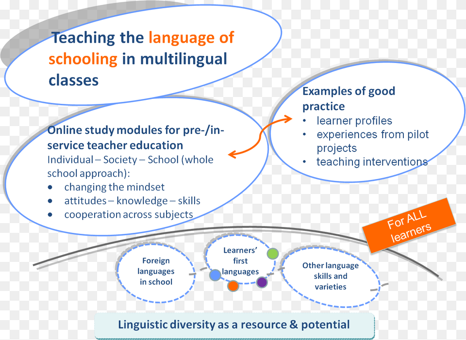Changing From A Monolingual To A Plurilingual Mindset, Diagram, Page, Text Png Image