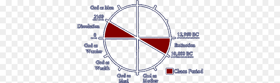 Chaos Diagram Chaos Theory, Chart, Pie Chart Png