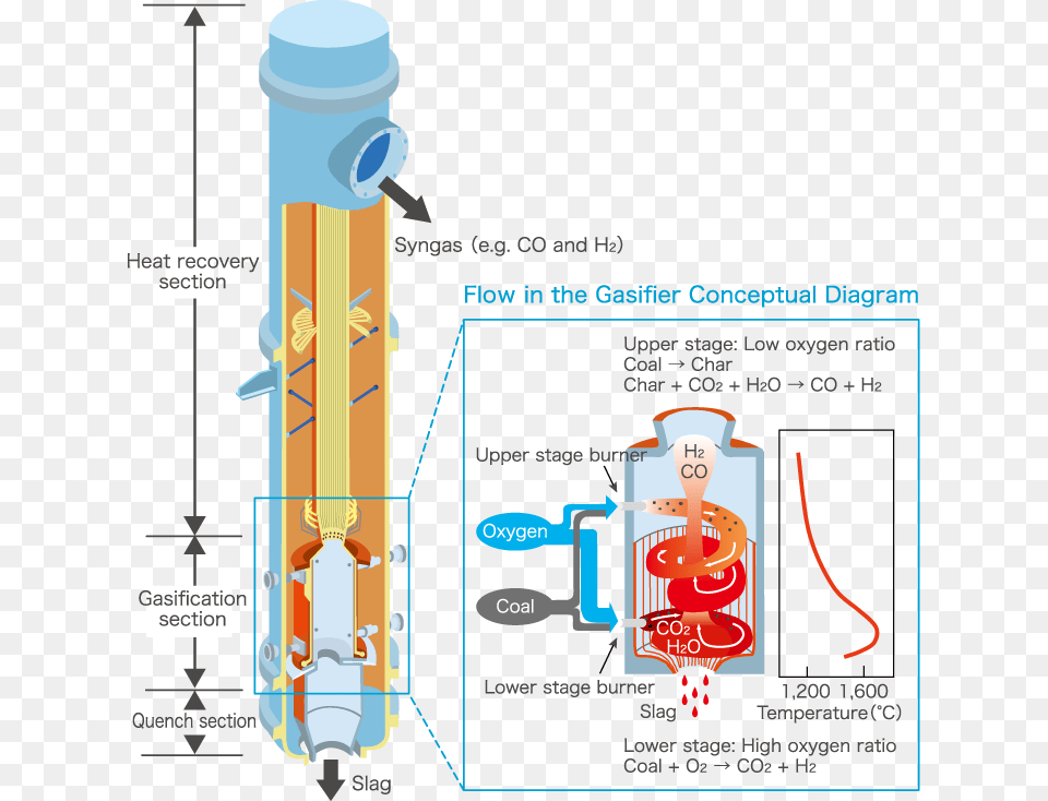 Characteristics And Structure Of The Gasifier Coal Gasification, Machine Png Image