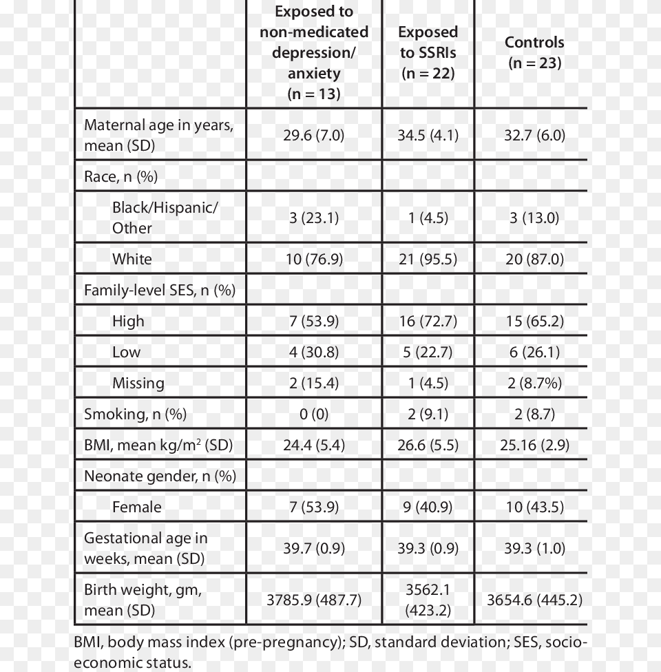 Characteristics Of 58 Mother Child Dyads From The Harvard, Chart, Plot, Scoreboard, Text Free Png