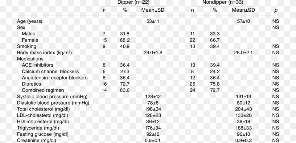 Characteristics Of Dipper And Nondipper Hypertensive Number, Text, Symbol, Chart, Plot Png
