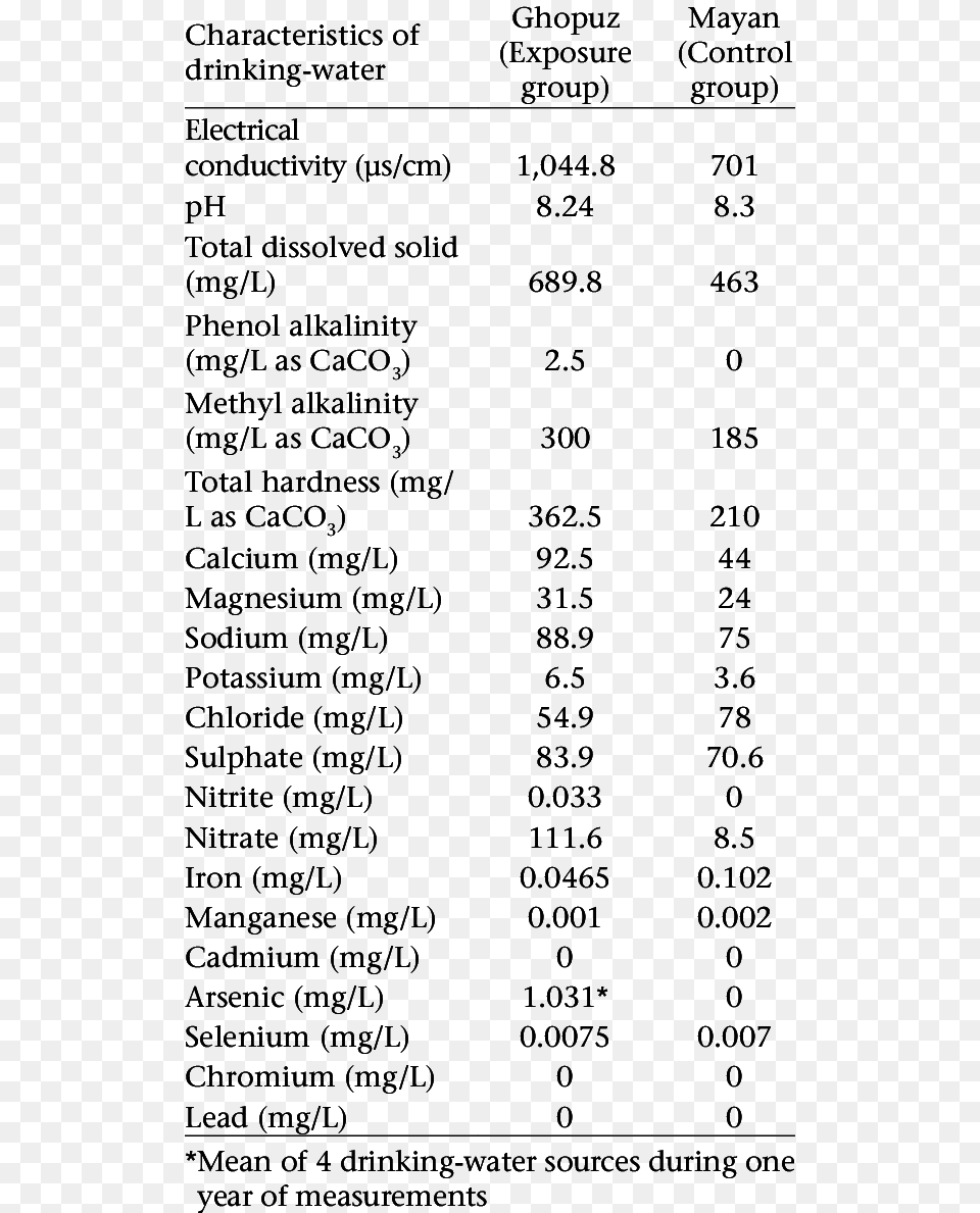 Characteristics Of Drinking Water In Ghopuz And Mayan Drinking Water Characteristics, Text, Number, Symbol, Chart Free Png Download