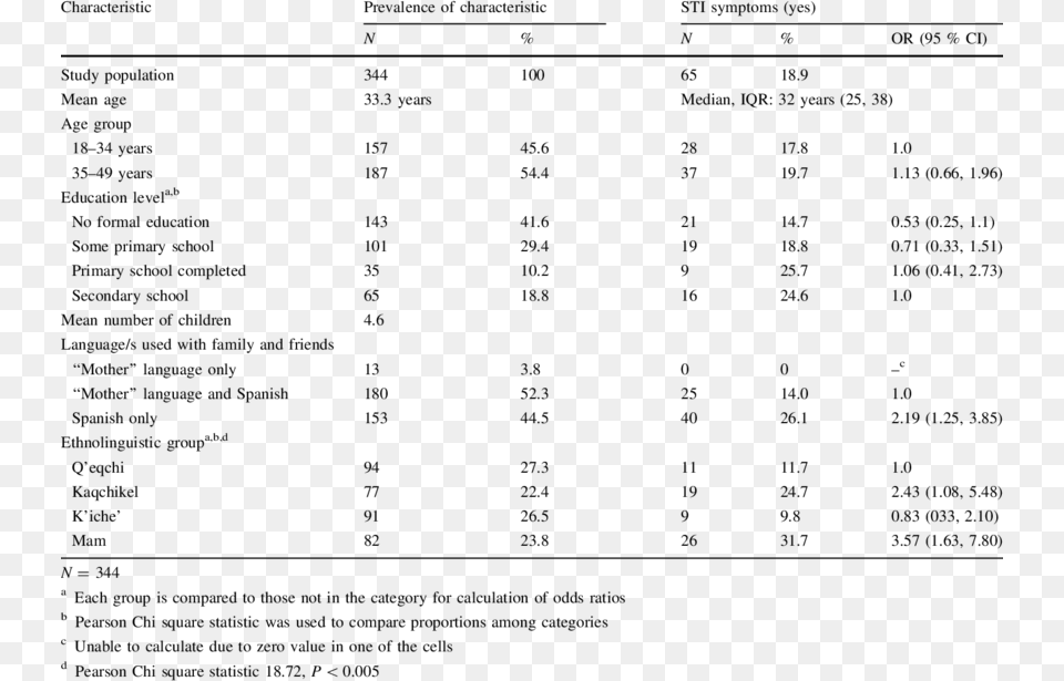 Characteristics Of Mayan Women Participating In The Number, Chart, Plot, Text, Symbol Free Transparent Png