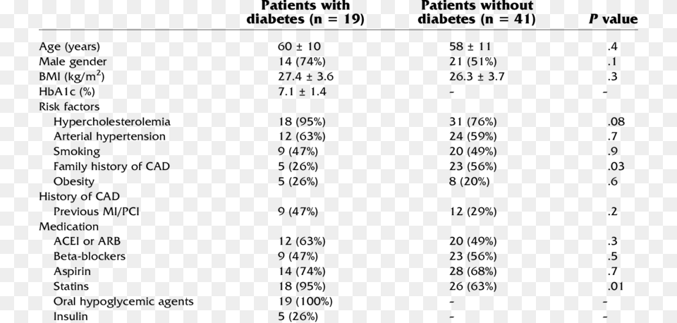 Characteristics Of Patients With Diabetes And Without, Text, Menu, Number, Symbol Png