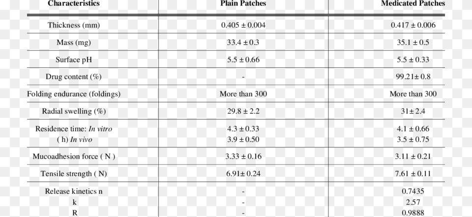 Characteristics Of Plain And Medicated Mucoadhesive Calendar Of Activities Hospitals, Chart, Plot, Text Png