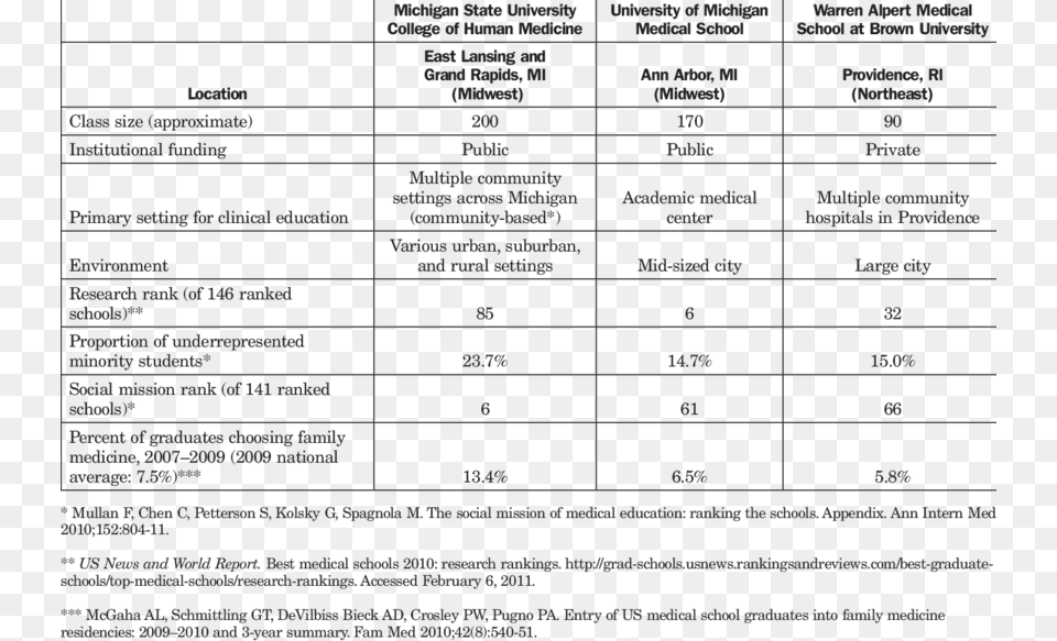 Characteristics Of Study Medical Schools Document, Text, Scoreboard Png