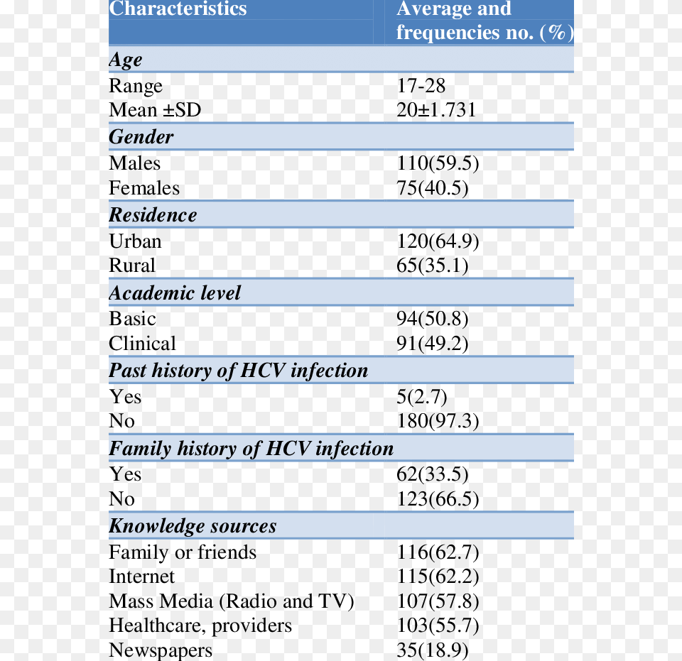 Characteristics Of The Studied Group Of Students And, Text, Menu, Electronics, Mobile Phone Free Transparent Png