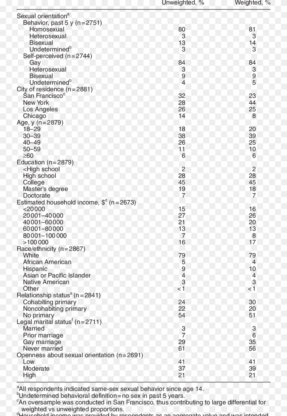 Characteristics Of The Urban Men39s Health Study Respondents, Page, Text, Menu Free Png