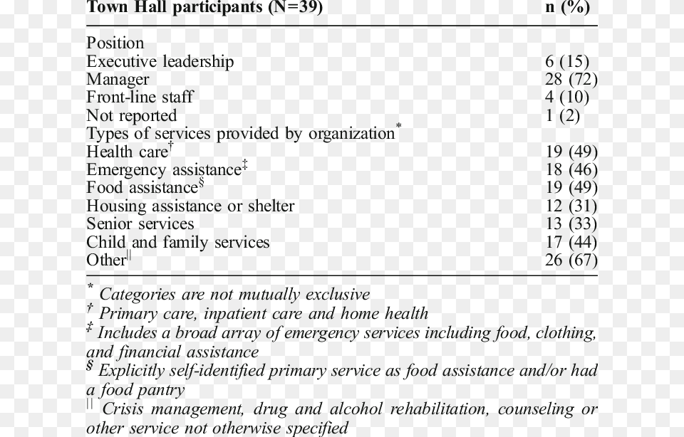 Characteristics Of Town Hall Participants And Organizations Organization, Text, Menu, Page Png Image