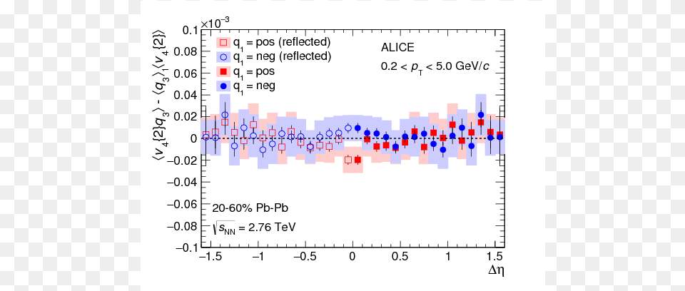 Charge Dependent Flow And The Search For The Chiral, Chart Free Transparent Png