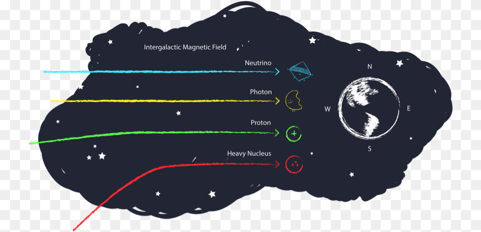 Charged Particles Traveling Through Universe Composicion De Los Rayos Cosmicos, Nature, Night, Outdoors, Astronomy Free Png Download