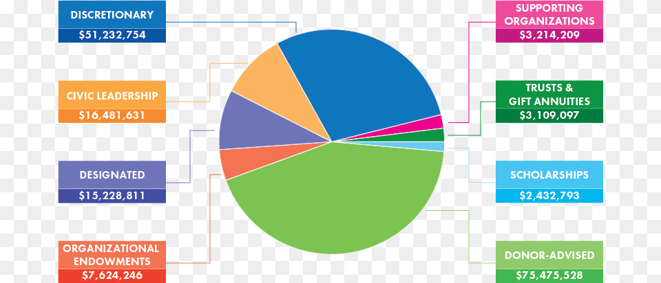 Charitable Funds At Bcf Diagram, Chart, Pie Chart Png Image