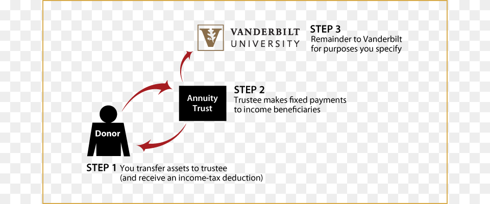 Charitable Remainder Annuity Trust Diagram Vanderbilt University, Nature, Night, Outdoors, Astronomy Png