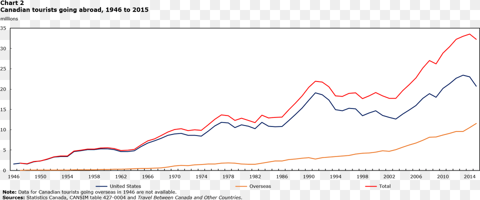 Chart 2 Canadian Tourists Going Abroad Plot, Nature, Outdoors, Smoke Pipe Free Transparent Png
