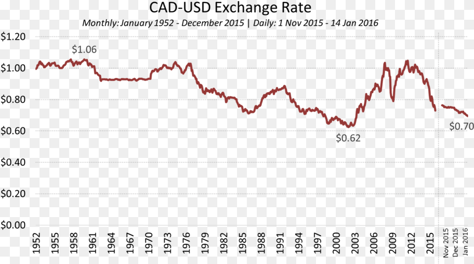 Chart Cadusd Historical Exchange Rate Free Png