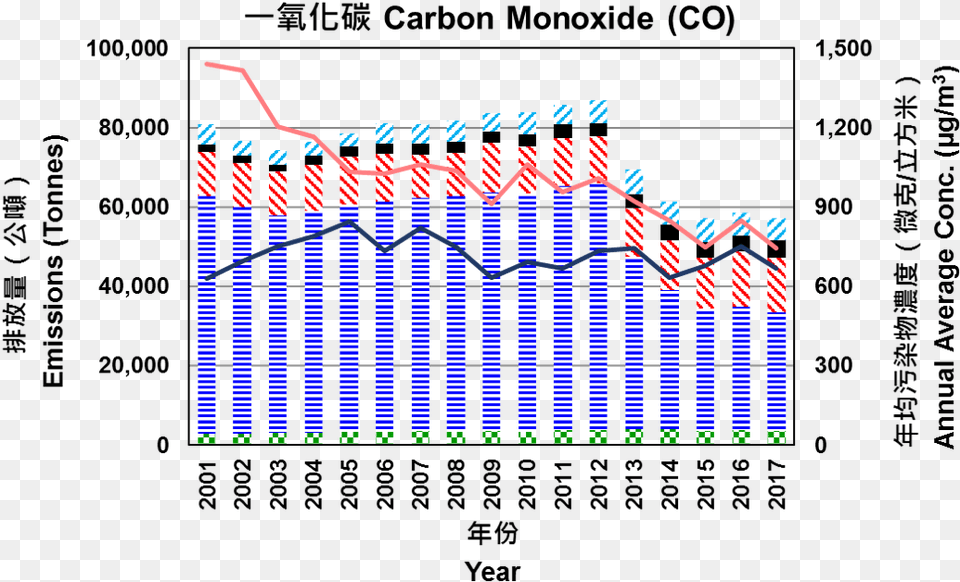 Chart For 1997 2017 Carbon Monoxide Emissions, Gate Free Png