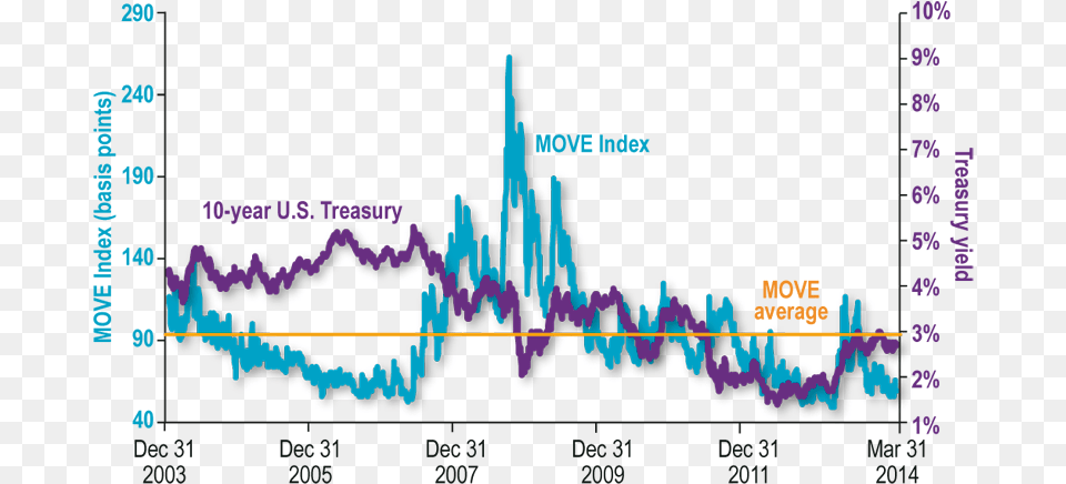 Chart Merrill Lynch Move Index Data, Plot Free Png Download