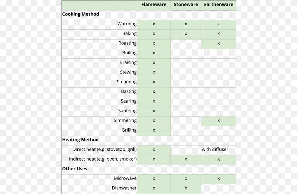 Chart Of Clays And Cooking Methods Created By The Clay Architecture Free Png