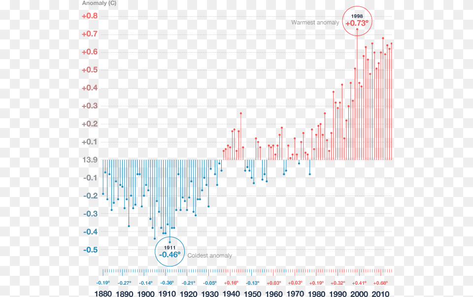 Chart Of Climate Change Trends Climate Change Rising Temperatures Free Transparent Png