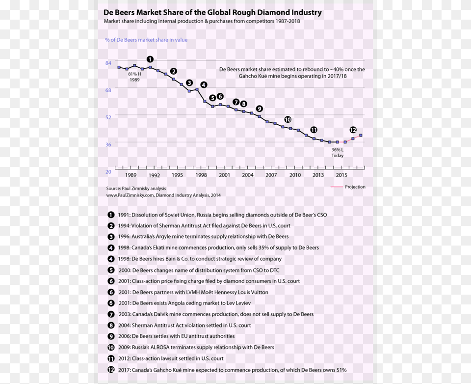 Chart Of De Beers Market Share Monopoly, Page, Text Free Png Download