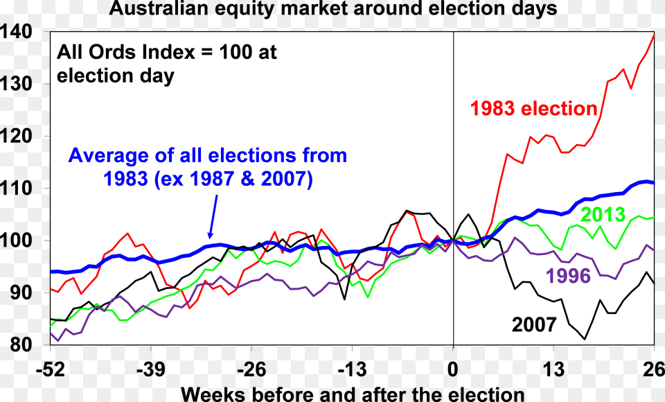 Chart Of Equity Market Around Election Day Diagram Png Image