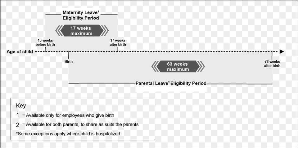 Chart Of Example For A Maternity And Parental Leaves, Text, Diagram, Uml Diagram Free Transparent Png
