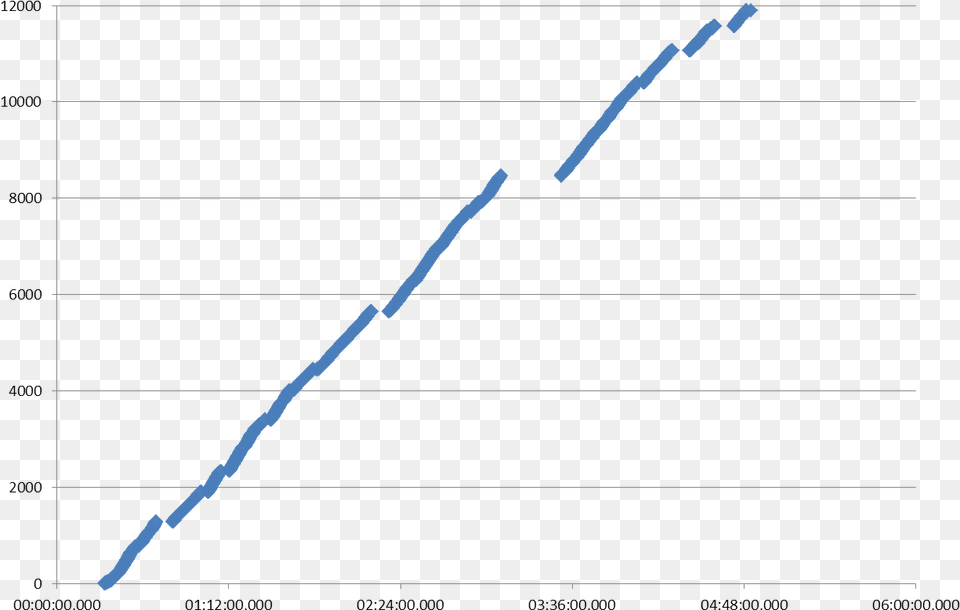 Chart Of Hamster Wheel Rotations Vs Time Plot Png