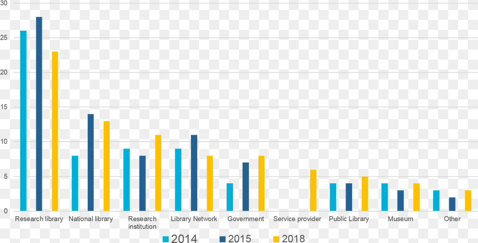 Chart Of Types Of Institutions Responding To The Surveys Graphics, Bar Chart Png