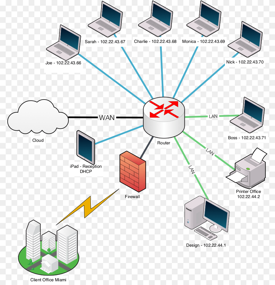 Chart On Networking In Computer, Network, Computer Hardware, Electronics, Hardware Png Image