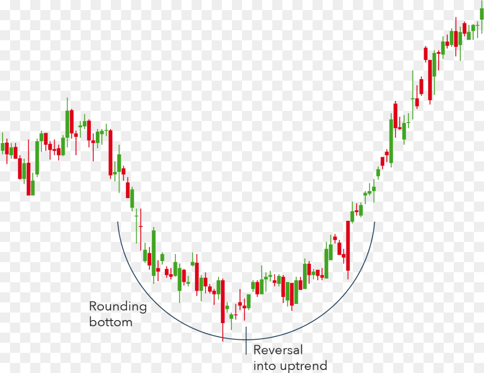 Chart Pattern In Forex, Candlestick Chart Png