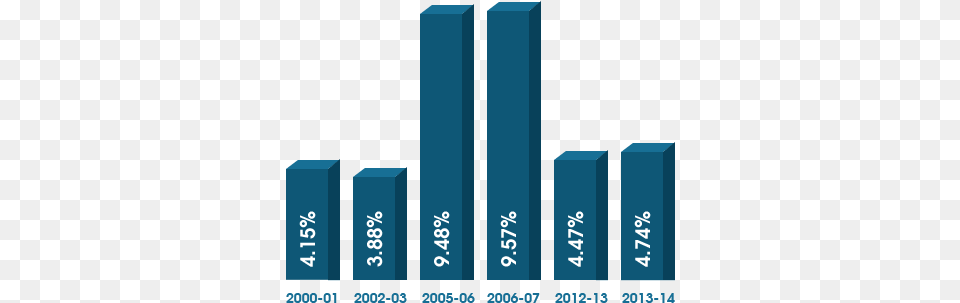 Chart Population Of India In Last 5 Years, City, Book, Publication, Bar Chart Free Png