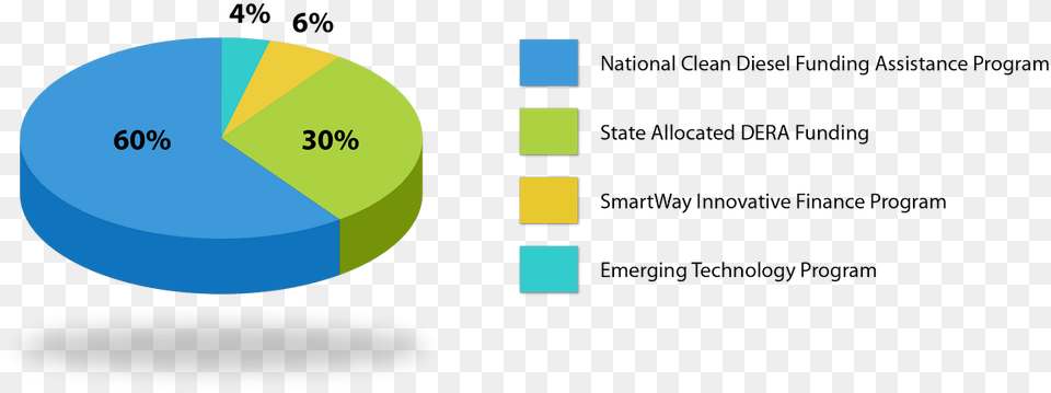 Chart Showing Funding Sources As Part Of The Diesel Diesel Emissions Reduction Act Of 2019, Pie Chart, Disk Free Png Download