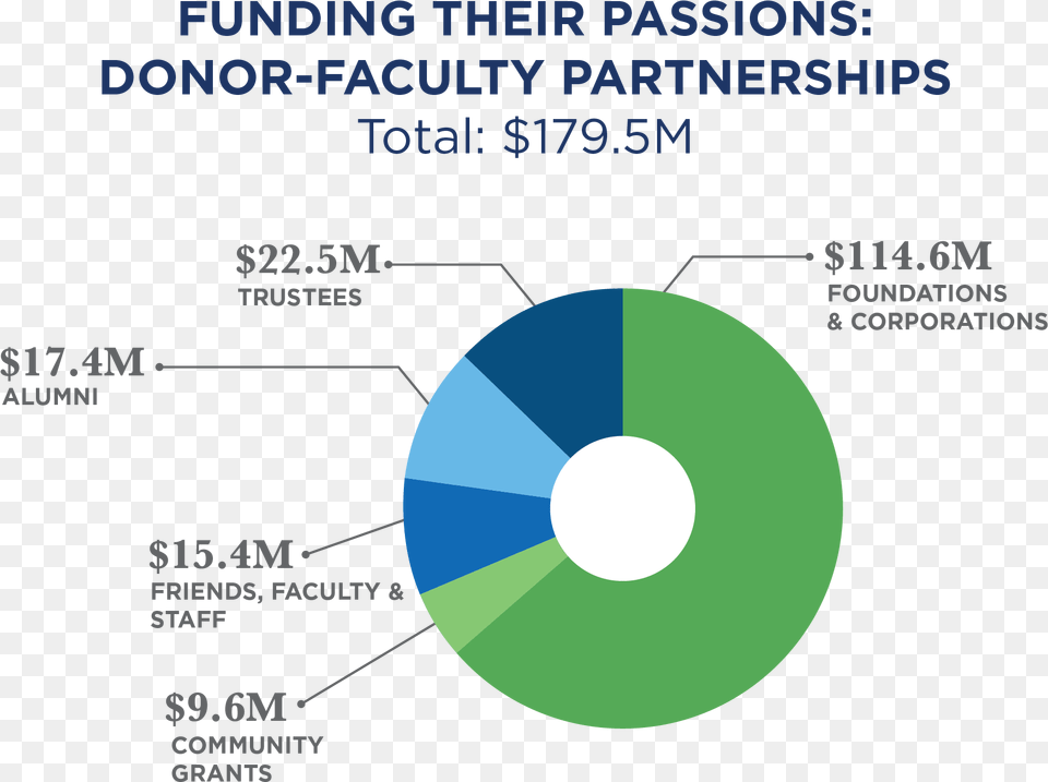 Chart Showing Giving To Support Faculty Amp Programs Circle, Pie Chart Free Transparent Png