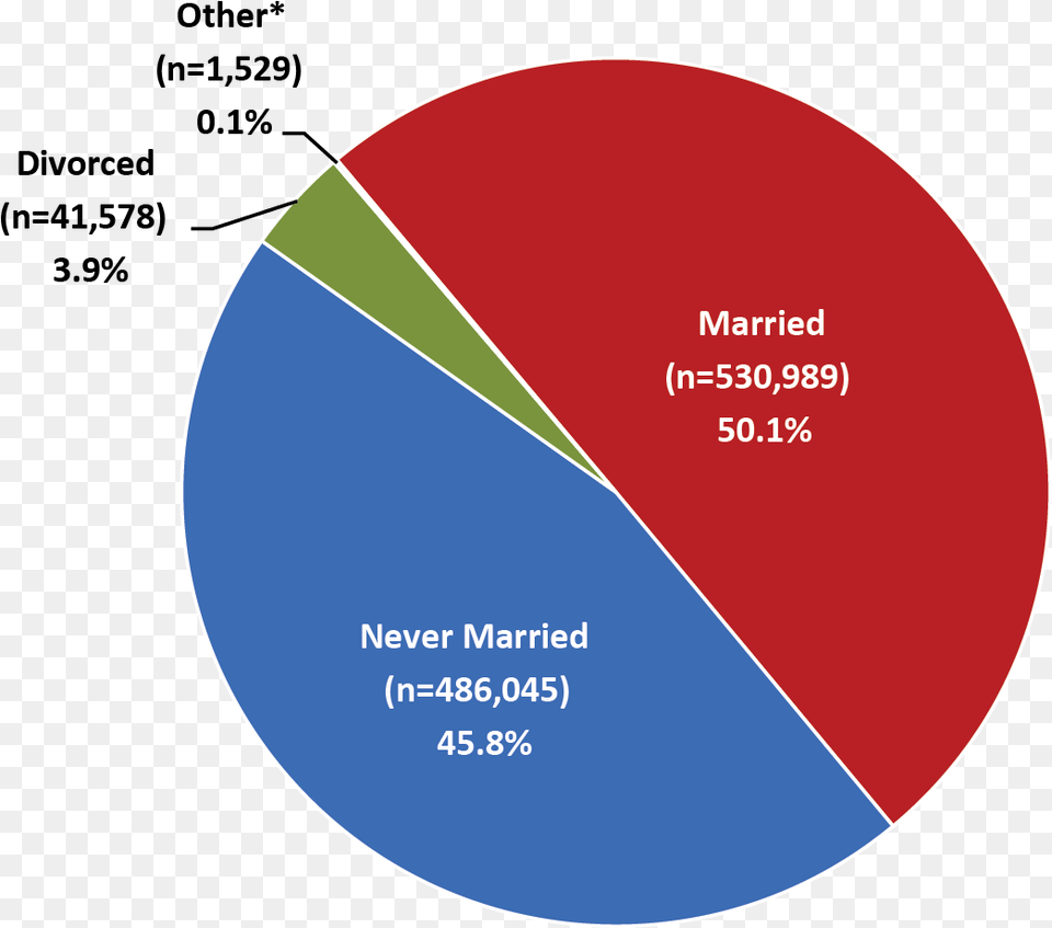 Chart Showing Marital Status Prohibido Fumar, Disk, Pie Chart Free Transparent Png
