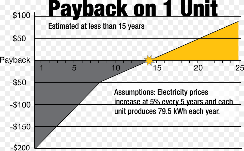 Chart Showing Payback For Solar Panels Occurs Before, Plot, Measurements Free Png
