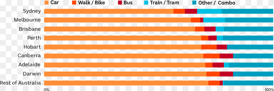 Chart Showing That Cars Are The Dominant Form Of Commuting Png