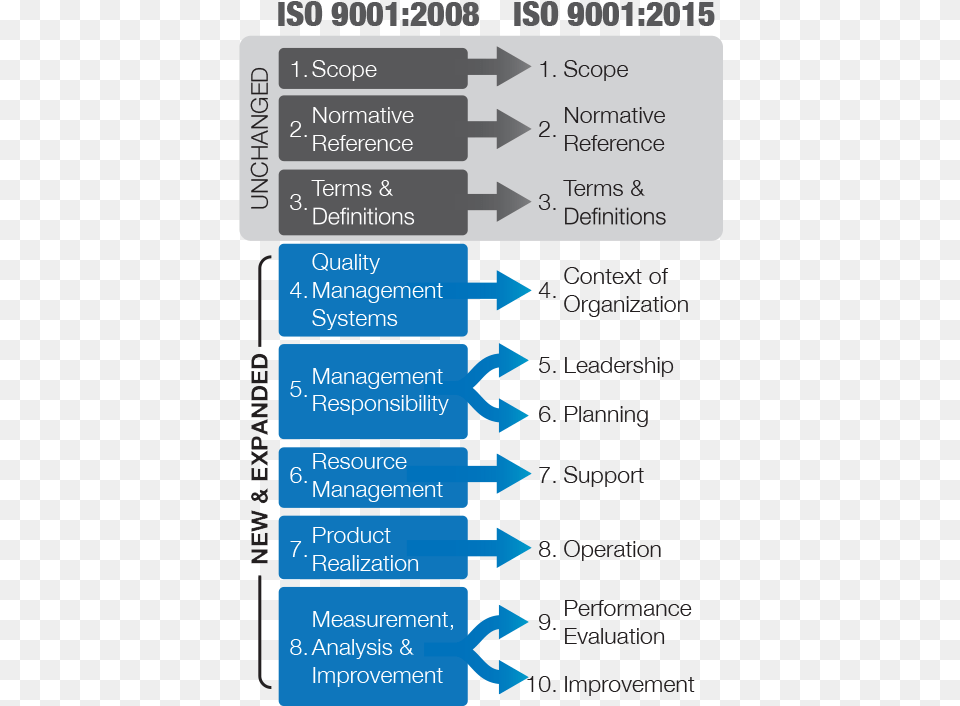 Chart Showing The Changes In The Iso Iso 9001 2015 Clauses, Text, Computer Hardware, Electronics, Hardware Free Png