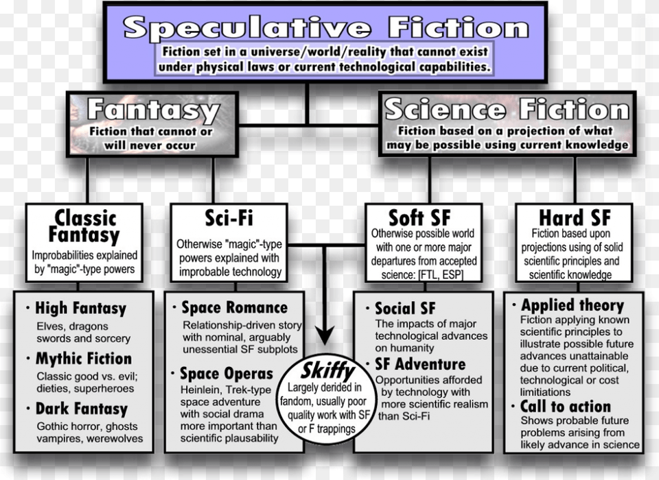 Chart Showing The Relation Between Different Categories Elements Of Speculative Fiction, Advertisement, Publication, Poster, Book Free Png