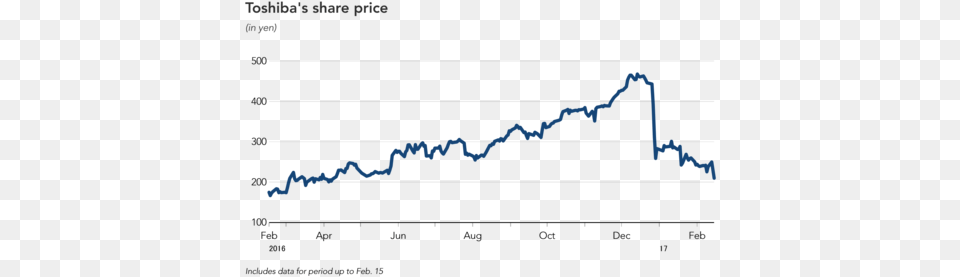 Chart Showing Toshiba Stock Price Toshiba Stock Price In 2015, Outdoors, Nature Free Png