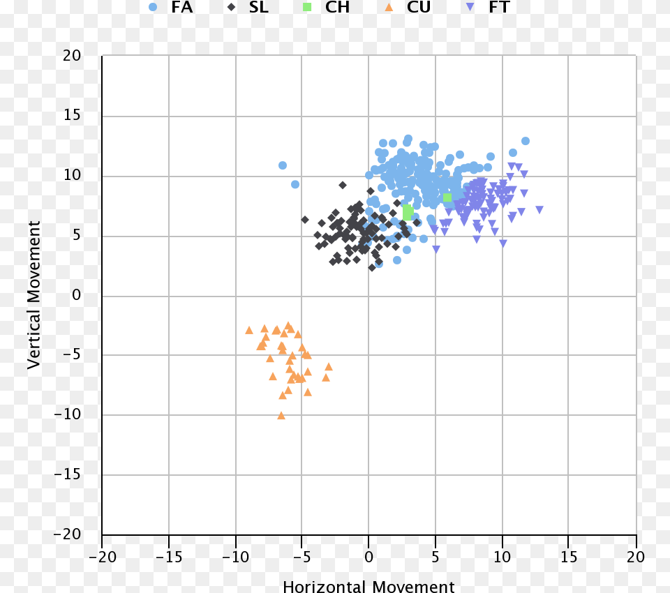 Chart Showing Vertical And Horizontal Movement On All Diagram, Scatter Plot Free Png