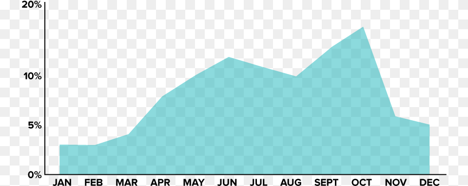 Chart Showing What Percentage Of Weddings Occurred, Ice, Nature, Outdoors Free Transparent Png