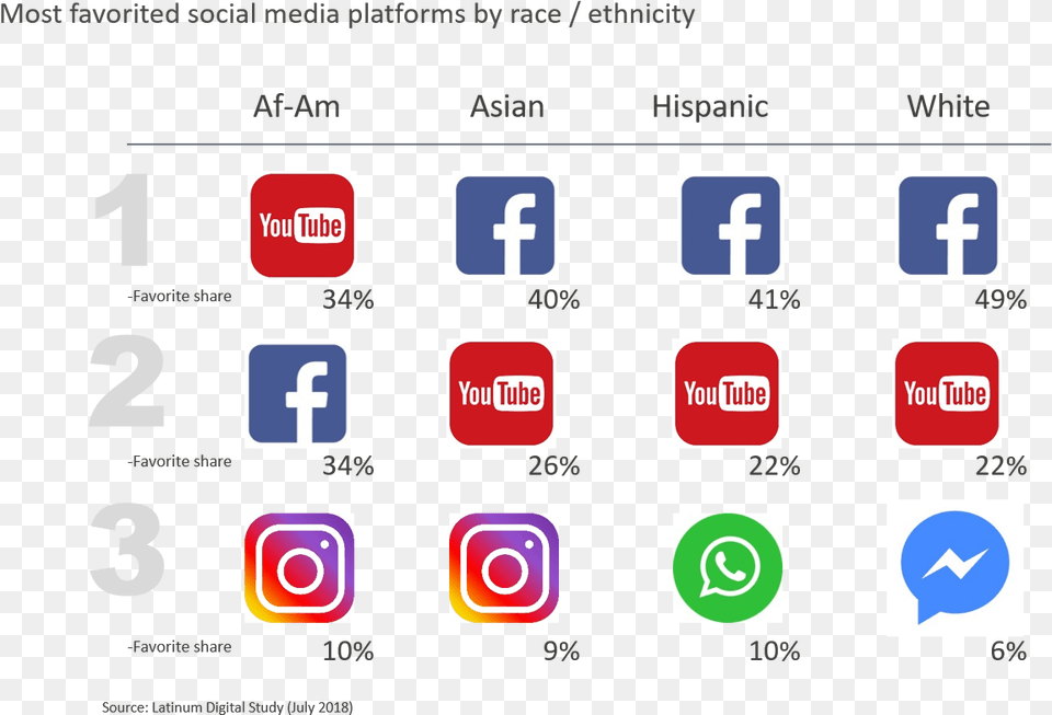 Chart Social Media Preferences Icon, Text, Scoreboard, Symbol Free Png