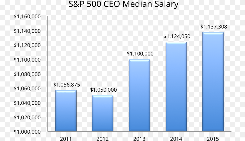 Chart Us Ceo Salary, Bar Chart Free Png