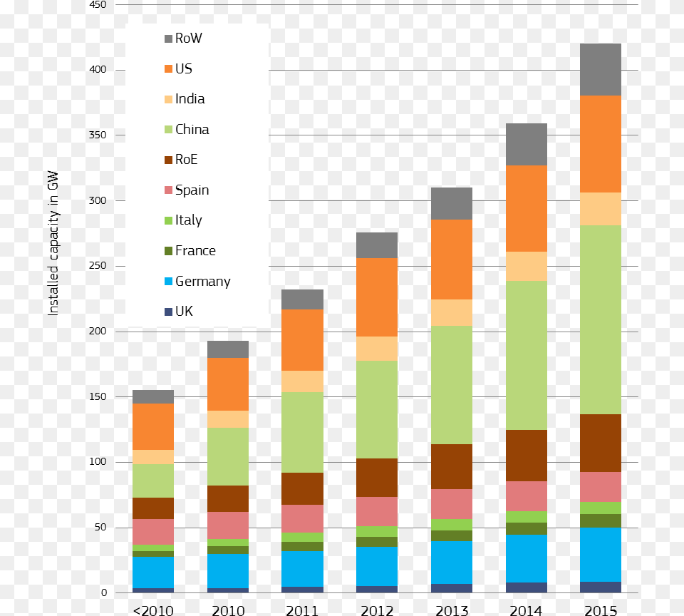 Charts Annual Wind Energy Production, Chart, Bar Chart Png