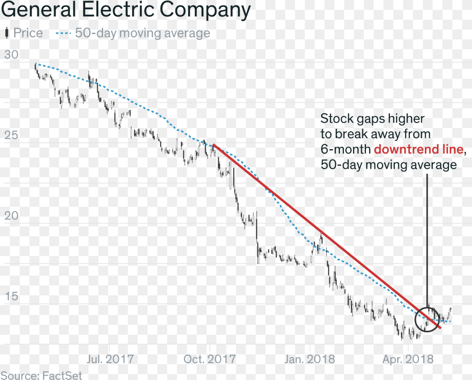 Charts That Show Ge May Have Finally Hit Bottom 2004 Boxing Day Tsunami Graphs, Chart, Plot, Bridge Png Image