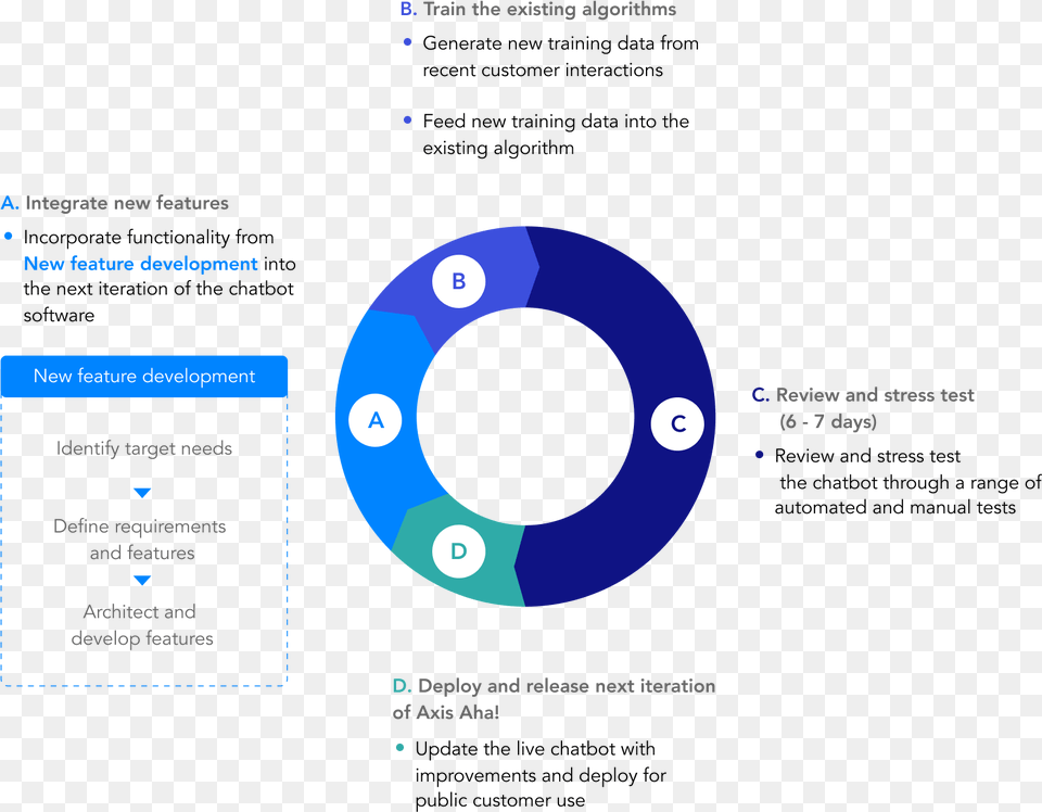 Chatbot Training Cycle, Nature, Night, Outdoors, Astronomy Free Transparent Png