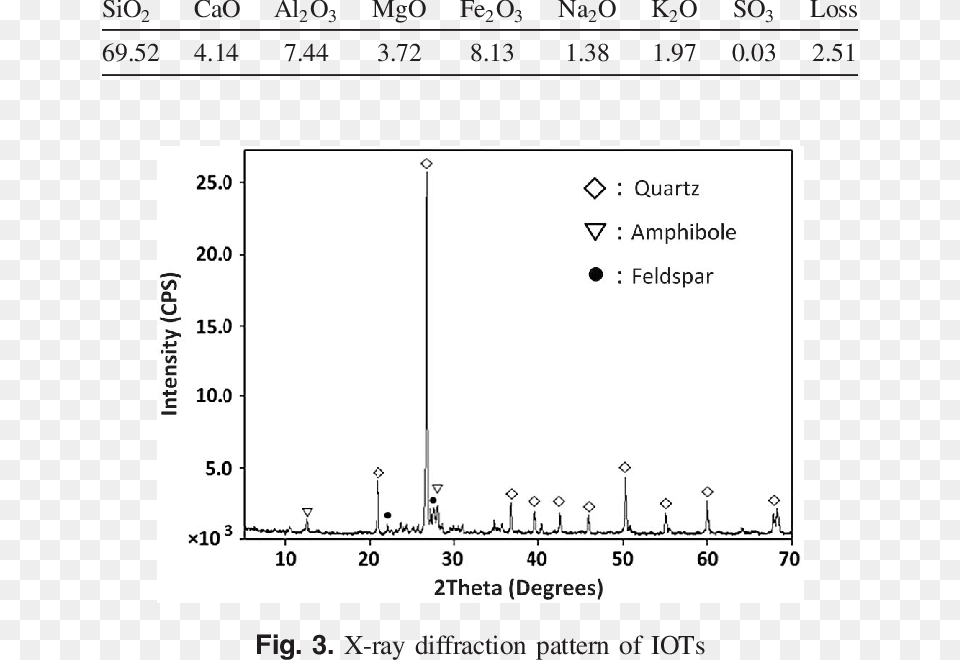 Chemical Composition Of Iron Ore Tailings In Units Iron, Chart, Plot, Measurements, Person Png Image