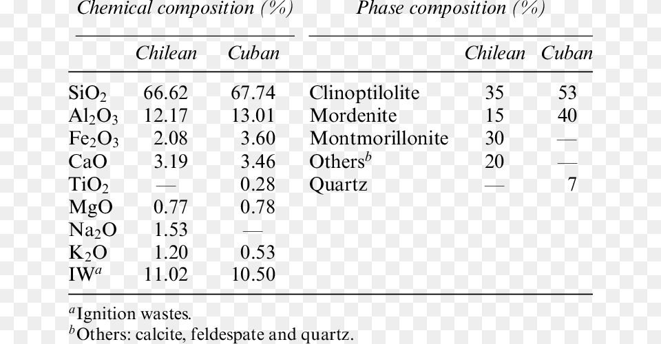Chemical Composition Of Natural Zeolite Concentration, Chart, Plot, Text, Number Png