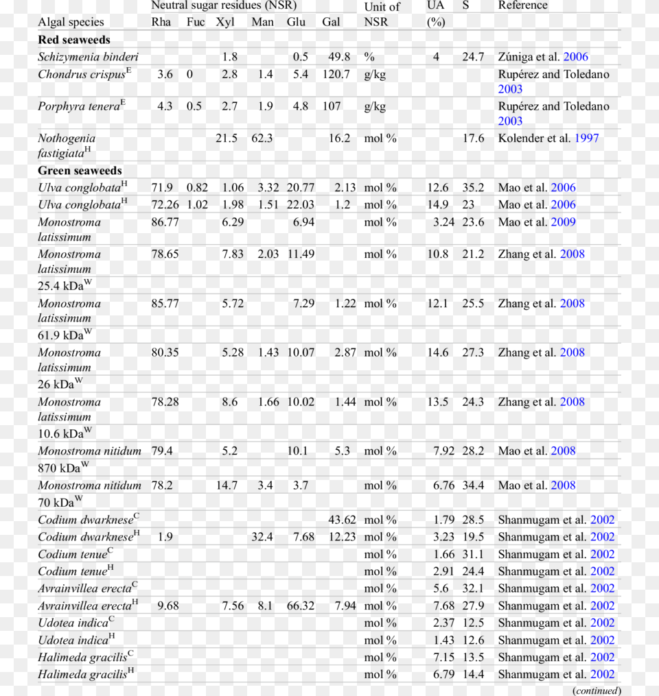 Chemical Composition Of Sulfate Polysaccharides Of Algal Polysaccharide Highly Sulfate, Page, Text, Home Decor Free Transparent Png